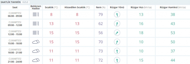 Bugün hava nasıl olacak? 4 Şubat 2017