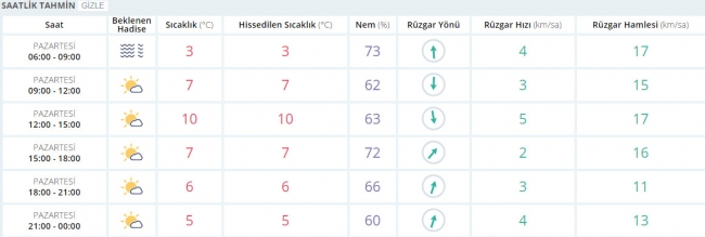 Bugün hava nasıl olacak? 23 Ocak 2017