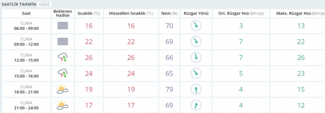 Bugün hava nasıl olacak? 5 Mayıs 2015