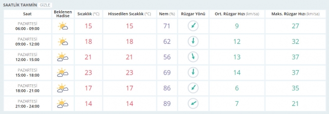 Bugün hava nasıl olacak? 15 Mayıs 2017