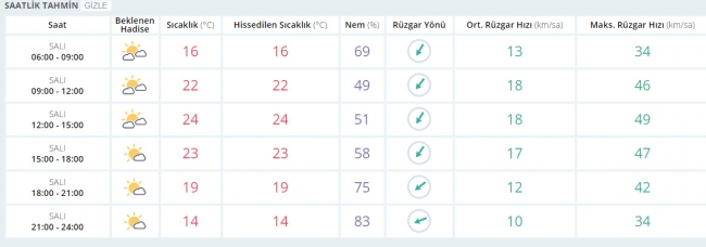 Bugün hava nasıl olacak? 16 Mayıs 2017