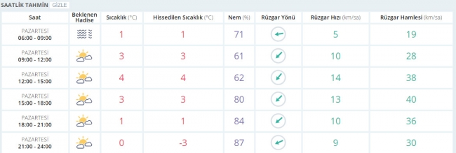 Bugün hava nasıl olacak? 30 Ocak 2017