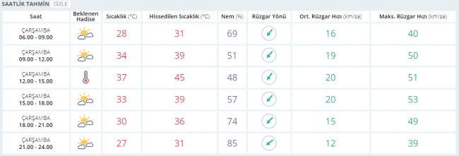 Bugün hava nasıl olacak? 9 Ağustos 2017