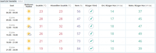 Bugün hava nasıl olacak? 25 Ağustos 2017