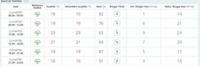 Bugün hava nasıl olacak? 30 Eylül 2017