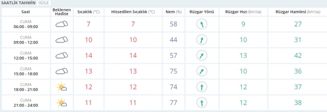 Bugün hava nasıl olacak? 3 Şubat 2017