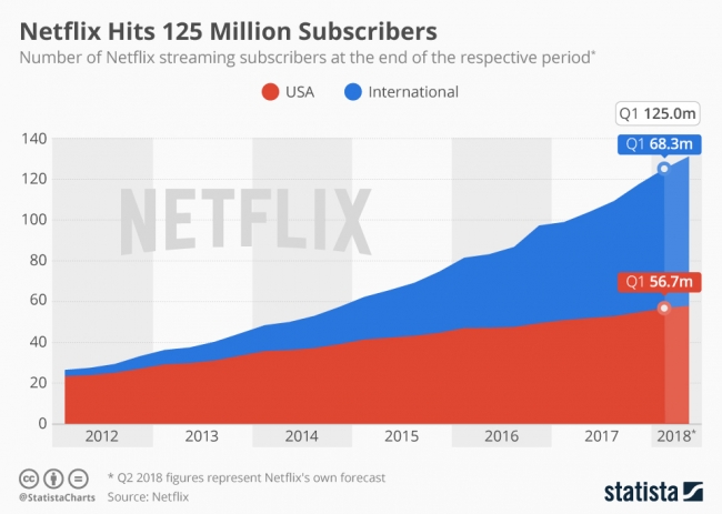 Netflix 125 milyon aboneye ulaştı