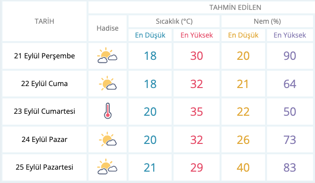 Meteoroloji tarih verdi: Sıcaklıklar artacak