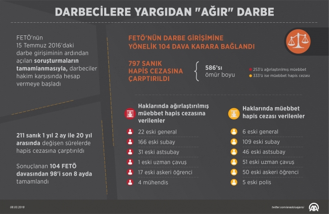 Darbecilere yargıdan ağır darbe