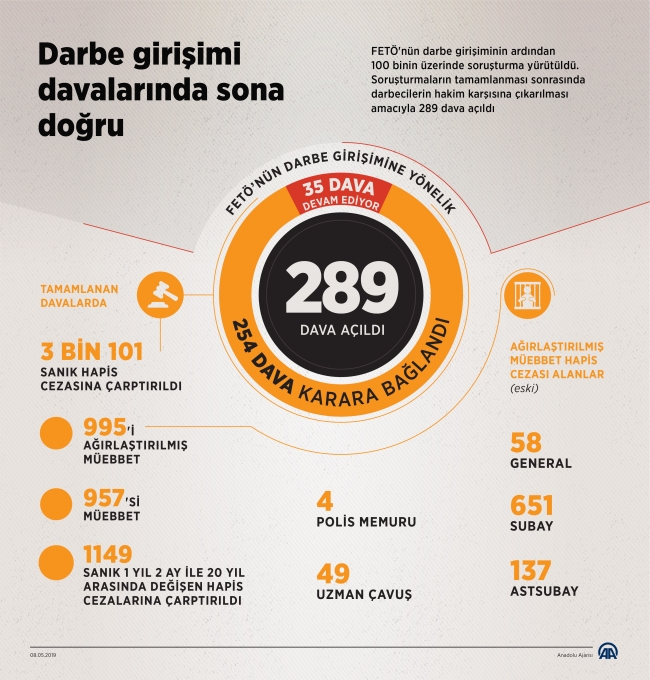 Darbe girişimi davalarında sona doğru