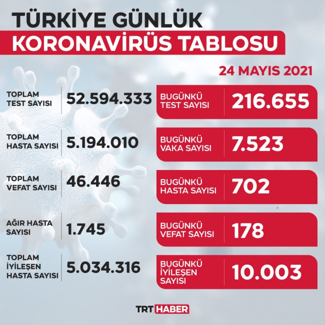 Aşılamada 30 milyona yaklaşıldı