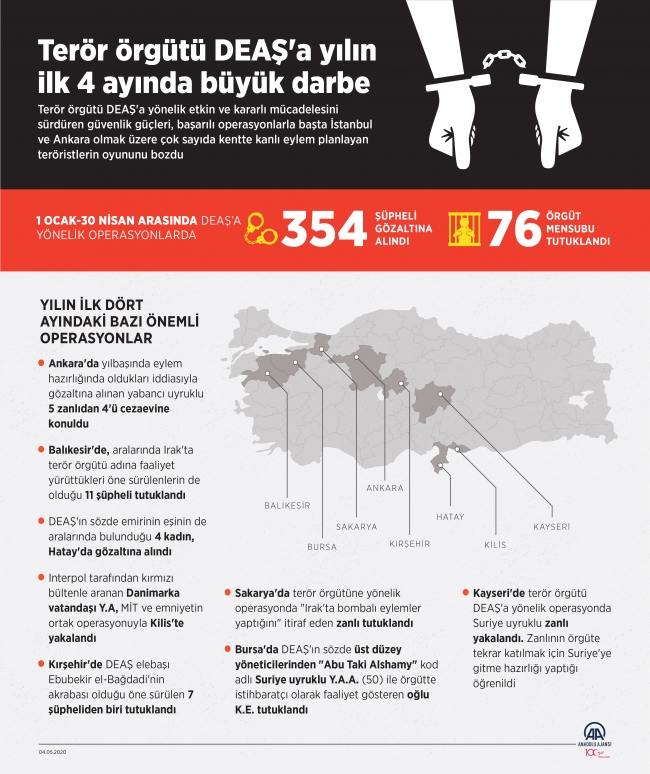 Terör örgütü DEAŞ'a 2020'nin ilk 4 ayında büyük darbe