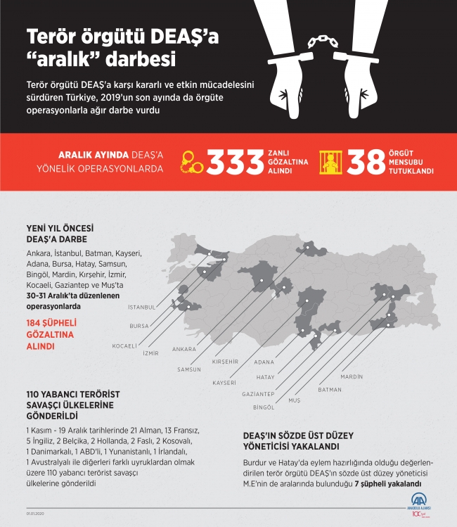 Aralık ayında DEAŞ mensubu 333 zanlı yakalandı