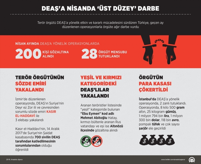 Terör örgütü DEAŞ’a Nisan’da ‘üst düzey’ darbe