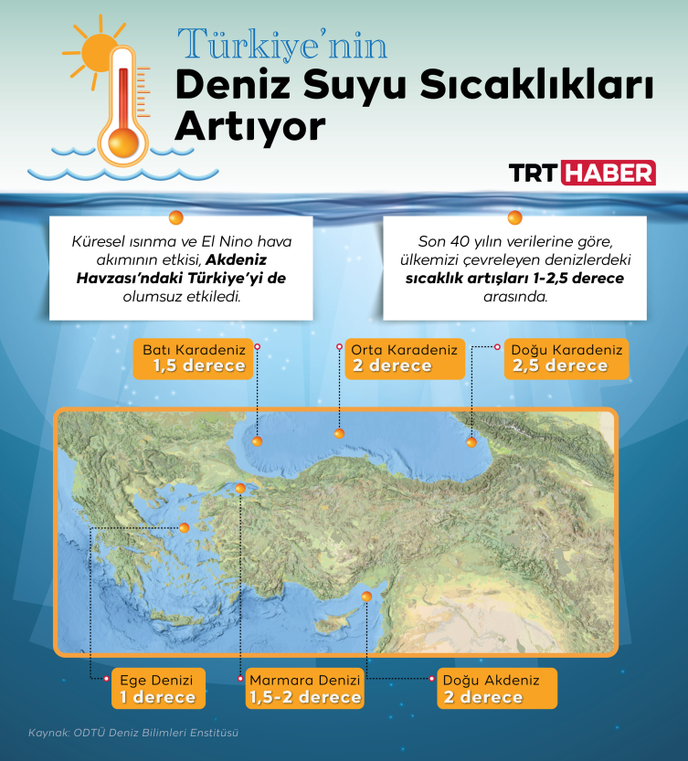 Türkiye’nin deniz suyu sıcaklıklarında 2 derecelik artış var