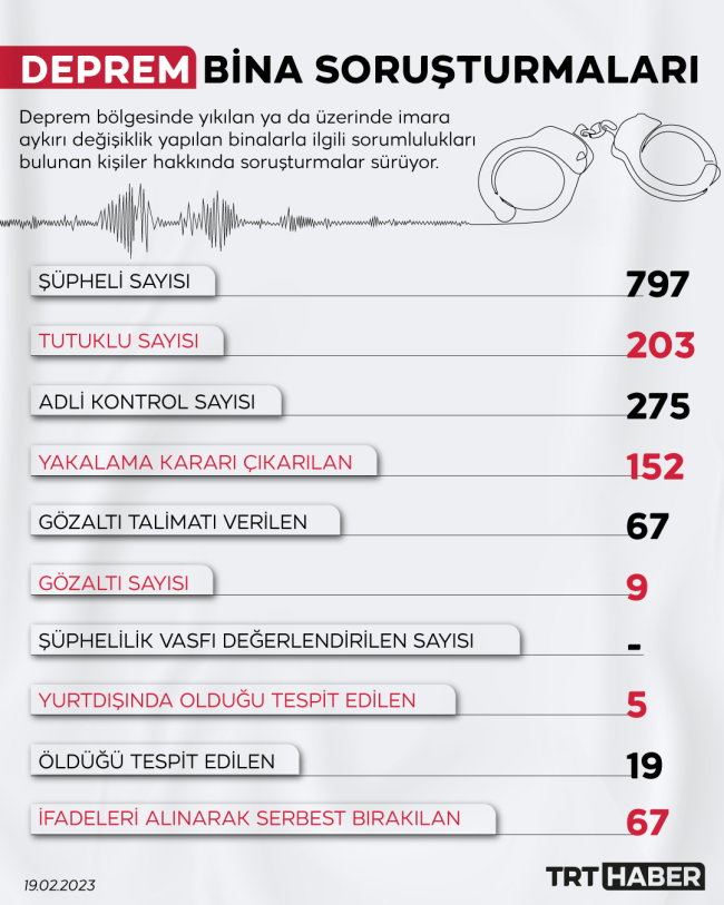 Deprem bölgesindeki soruşturmalarda 404 kişi tutuklandı