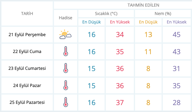 Meteoroloji tarih verdi: Sıcaklıklar artacak