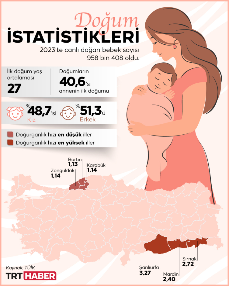 Türkiye'de 2023'te 958 bin 408 bebek dünyaya geldi