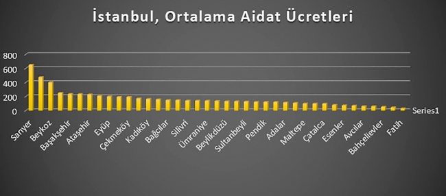 İstanbul'da konut aidatları açıklandı