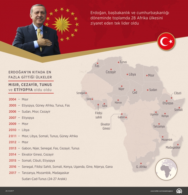 Cumhurbaşkanı Recep Tayyip Erdoğan 4 ülkeyi kapsayan Afrika turunda