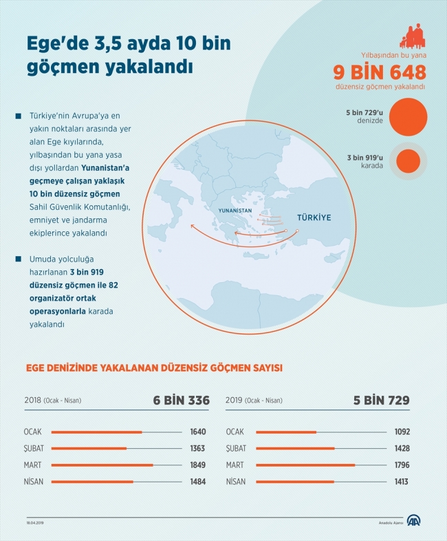 Yılbaşından bu yana Ege’de 10 bin düzensiz göçmen yakalandı