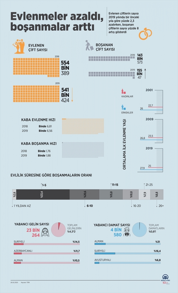 2019'da 541 bin 424 çift evlendi