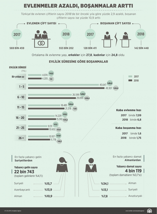 Evlenmeler azaldı, boşanmalar arttı