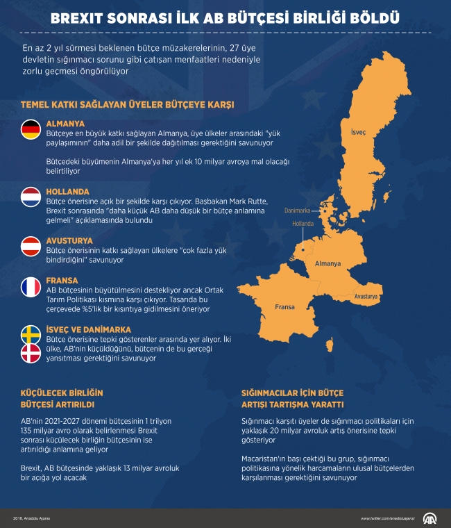 Brexit sonrası ilk AB bütçesi birliği böldü