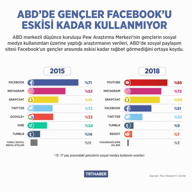 ABD'de gençler Facebook'u eskisi kadar kullanmıyor