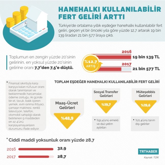 Hanehalkı kullanılabilir fert geliri arttı