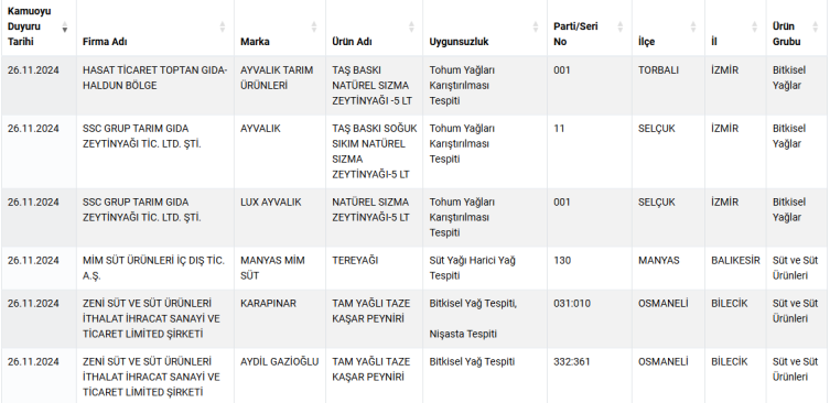 Liste güncellendi: İşte taklit veya tağşiş yapılan gıdalar