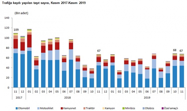 Trafiğe 11 ayda 607 bin 595 aracın kaydı yapıldı