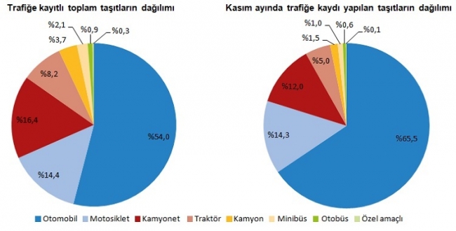 Trafiğe 11 ayda 607 bin 595 aracın kaydı yapıldı