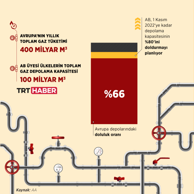 Avrupa'ya gaz sevkiyatı azaltıldı: Gözler Rus gazına çevrildi