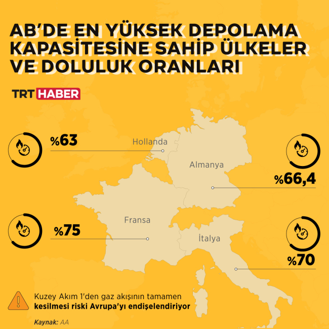 Avrupa'ya gaz sevkiyatı azaltıldı: Gözler Rus gazına çevrildi