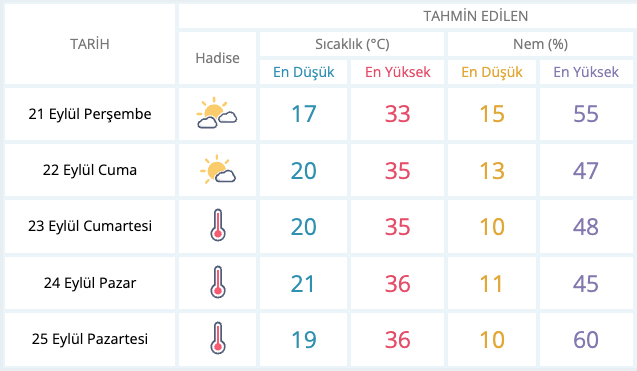 Meteoroloji tarih verdi: Sıcaklıklar artacak