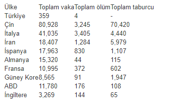 Koronavirüste son durum: Vaka, ölüm ve taburcu sayıları açıklandı