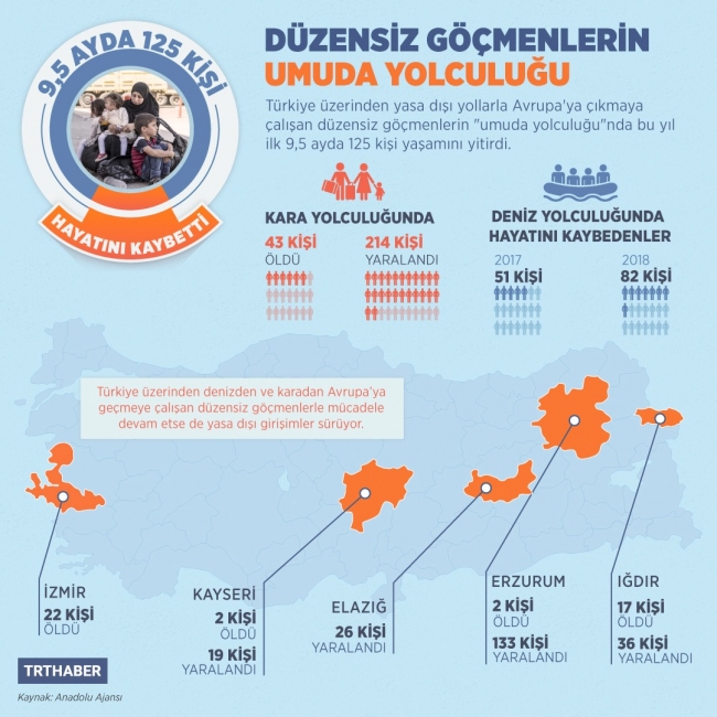 "Umuda yolculuk"ta 9,5 ayda 123 kişi yaşamını yitirdi