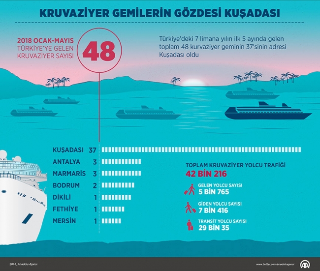 Kruvaziyer gemilerin gözdesi Kuşadası oldu