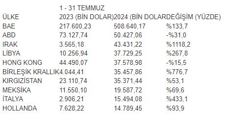 Mücevher ihracatı ikiye katlanarak 948 milyon dolar oldu