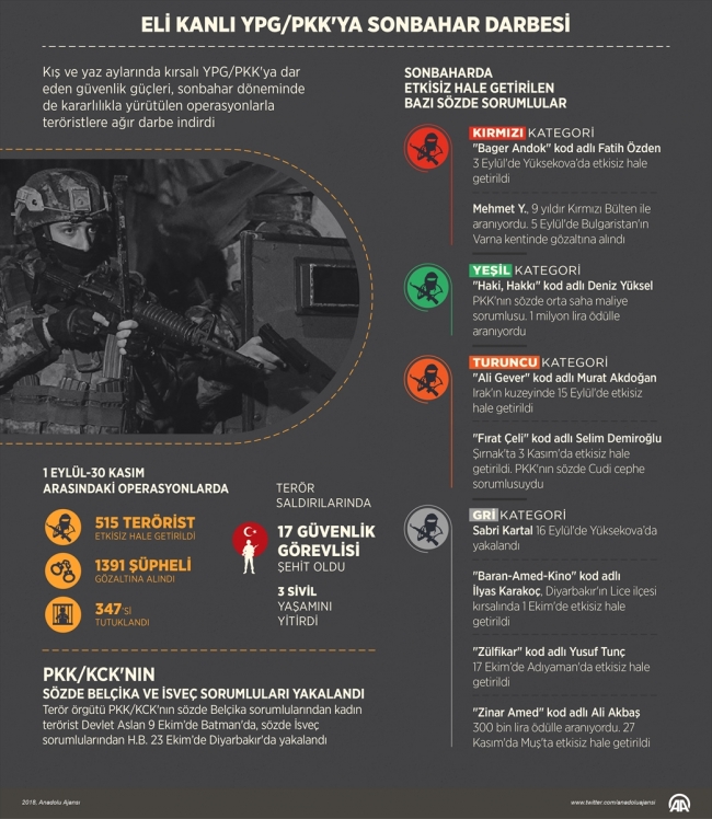 YPG/PKK'ya sonbahar darbesi: 515 terörist etkisiz hale getirildi