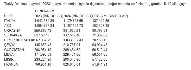 İtalya'ya ihracat 137,4 milyon dolar arttı