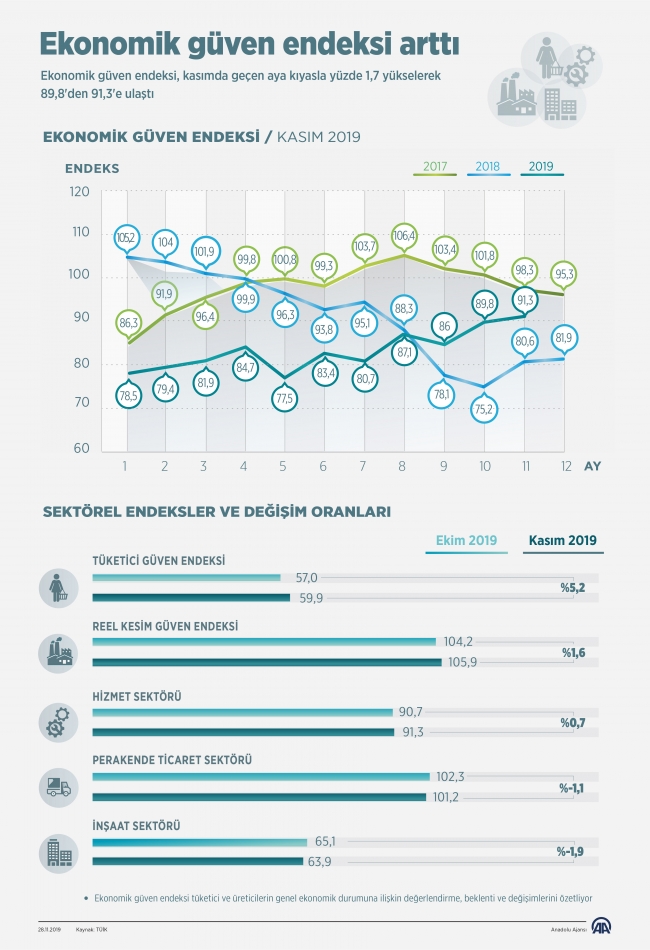 Ekonomik güven endeksi arttı