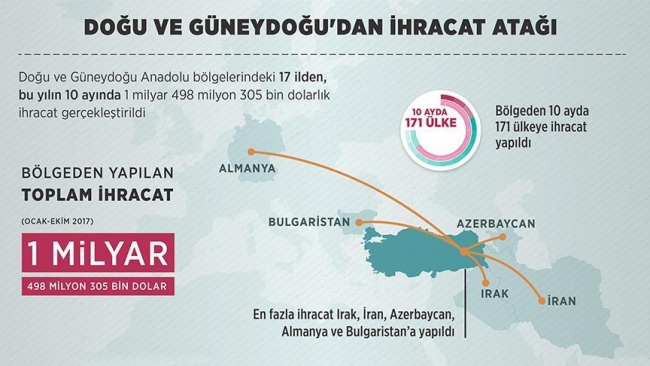 Doğu ve Güneydoğu ihracatta şaha kalktı