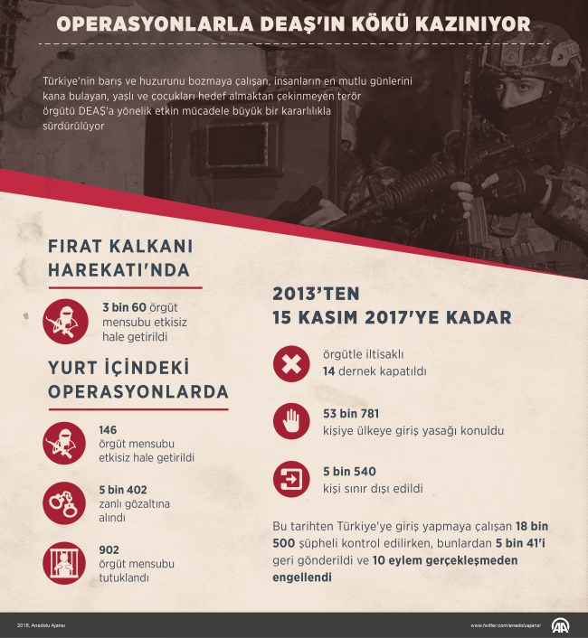 Türkiye, operasyonlarla DEAŞ’ın kökünü kazıyor