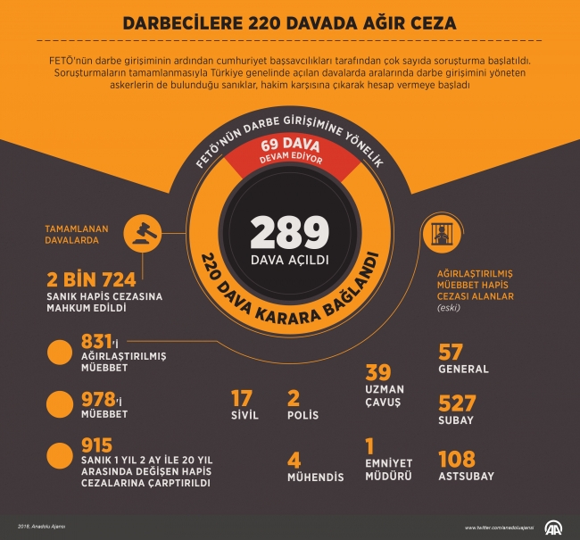 Yargıdan darbecilere 220 davada ağır ceza