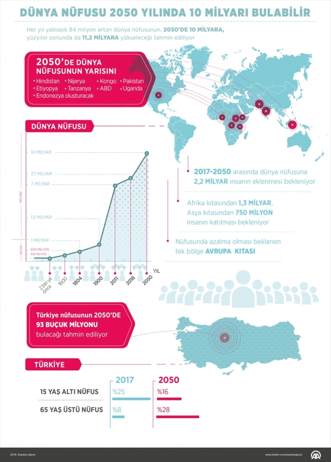 Dünya nüfusu 2050’de 10 milyarı bulabilir