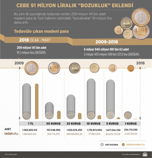 Türk halkının cebindeki bozukluklar 91 milyon lira arttı