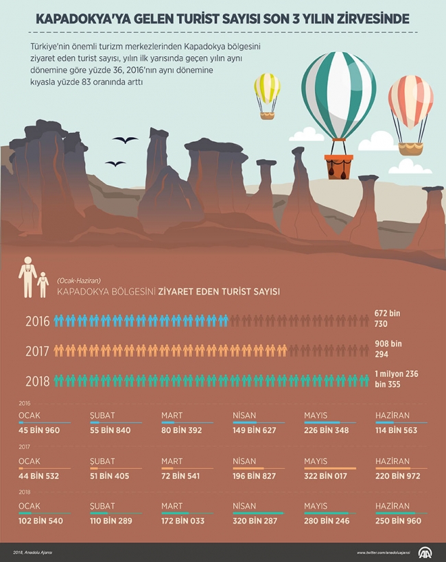Kapadokya'ya gelen turist sayısı son 3 yılın zirvesinde