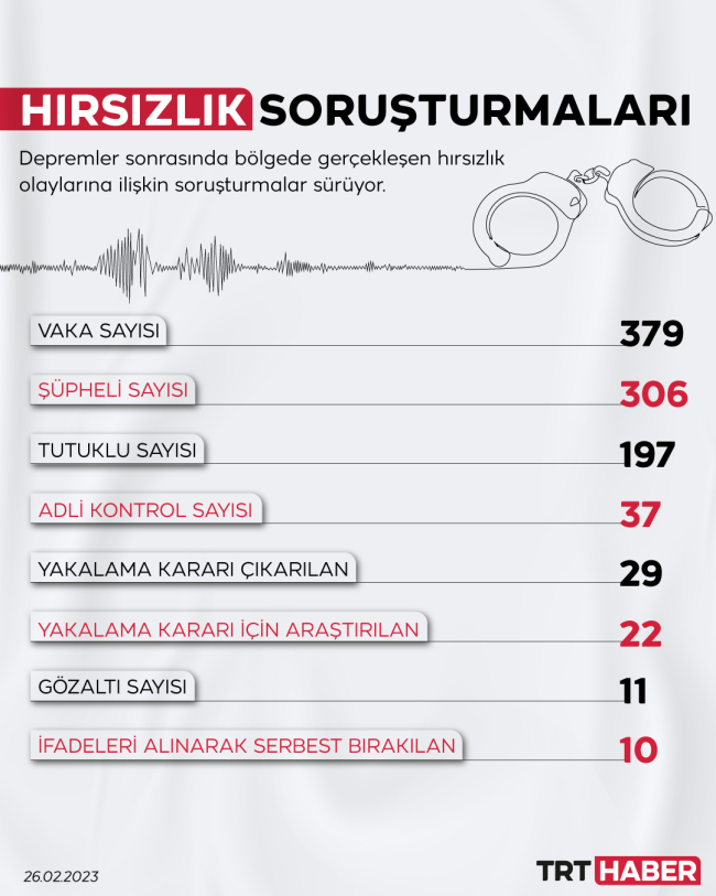 Depremde yıkılan bina soruşturmalarında 188 kişi tutuklandı